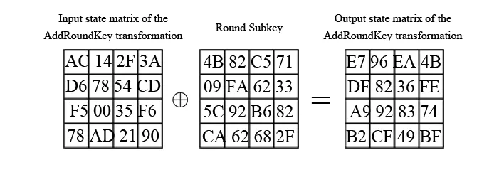 Diagram showing the AddRoundKey operation of the AES algorithm.