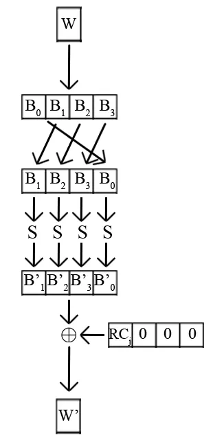 Diagram showing the G function used in the key expansion algorithm in AES.