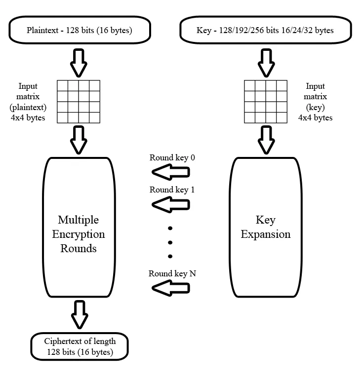 Diagram showing the general flow in the AES algorithm. Separately for the encryption and decryption process.