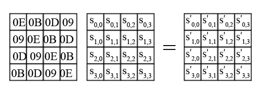 Diagram showing the InvMixColumns operation of the AES algorithm.