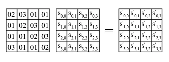 Diagram showing the MixColumns operation of the AES algorithm.