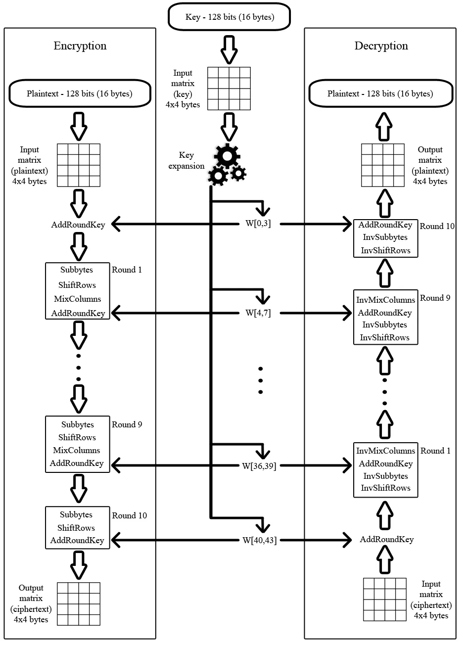 A diagram showing in more detail the operations performed during each round of encryption and decryption of the AES algorithm.