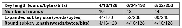 Table summarizing the number of encryption rounds, key lengths and subkey lengths for the three modes of the AES algorithm.