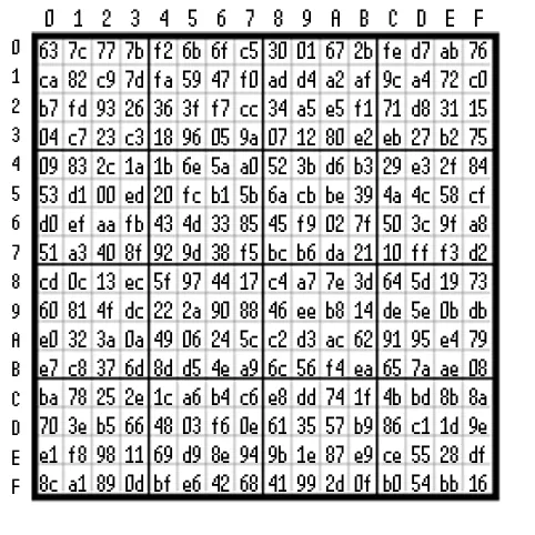 S-Box component used in the Subbytes and InvSubbytes operations of the AES algorithm.