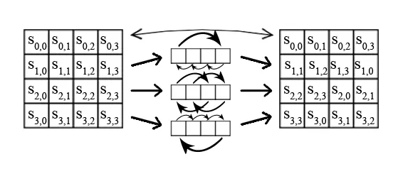 Diagram showing the ShiftRows operation of the AES algorithm.