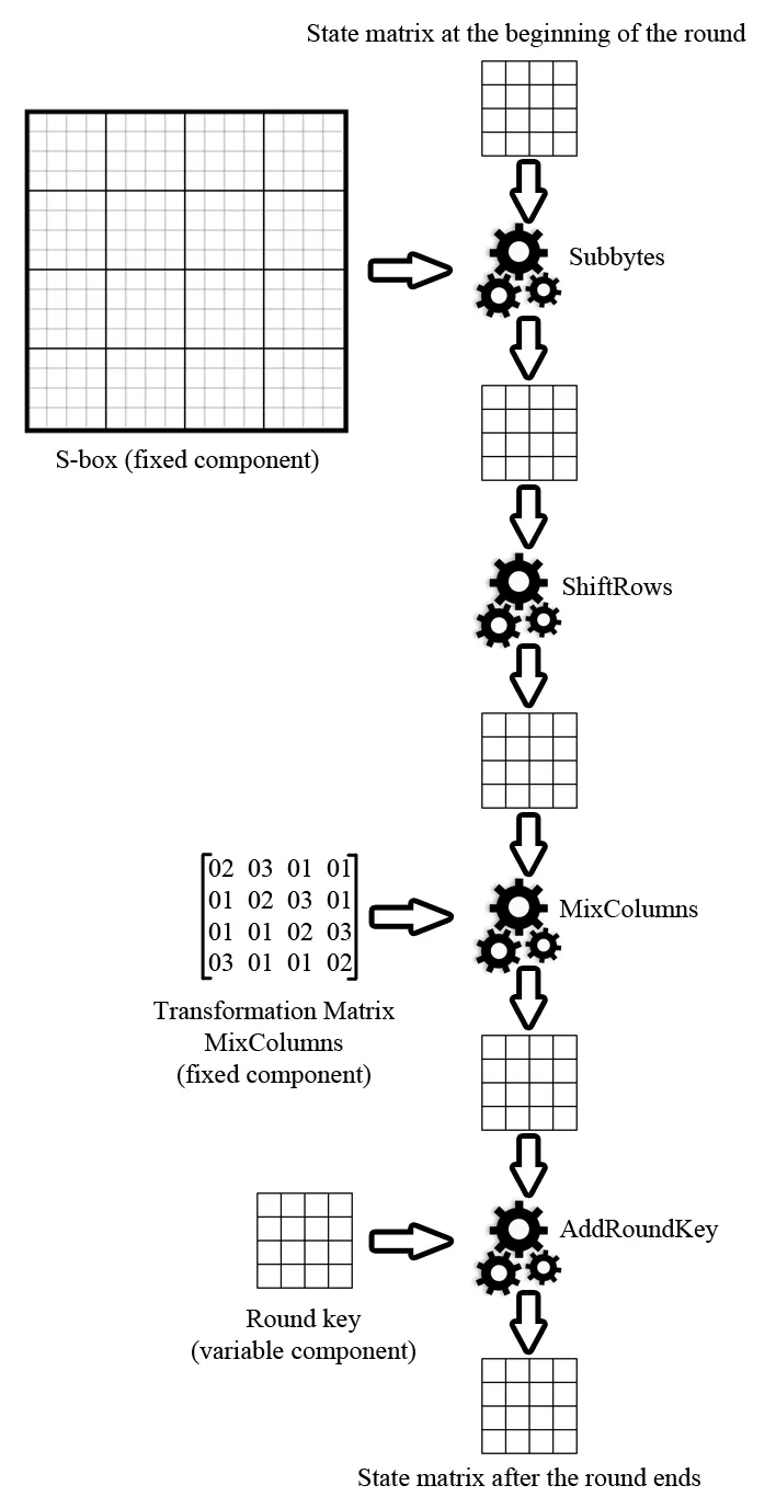 A diagram showing the details of a single round of AES encryption.