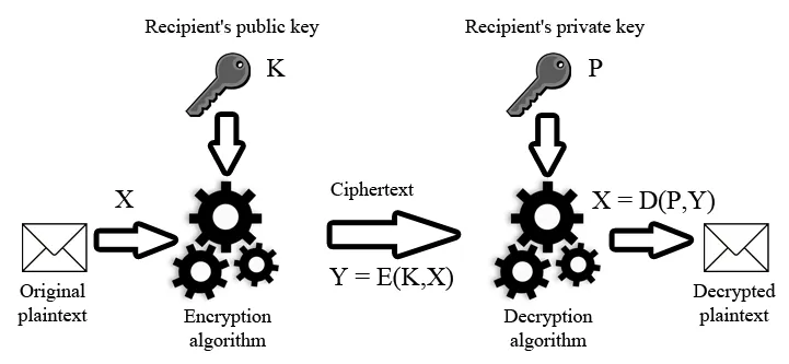 Diagram showing the general functioning of a asymmetric cipher.