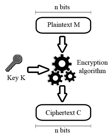 Diagram showing the general functioning of a block cipher.