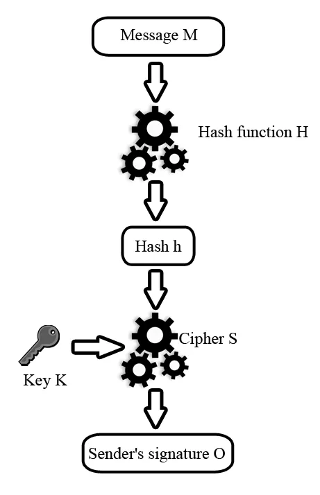 Diagram showing the process of generating a digital signature.