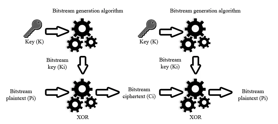 Diagram showing the general functioning of a stream cipher.