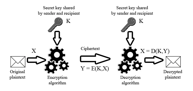 Diagram showing the general functioning of a symmetric cipher.