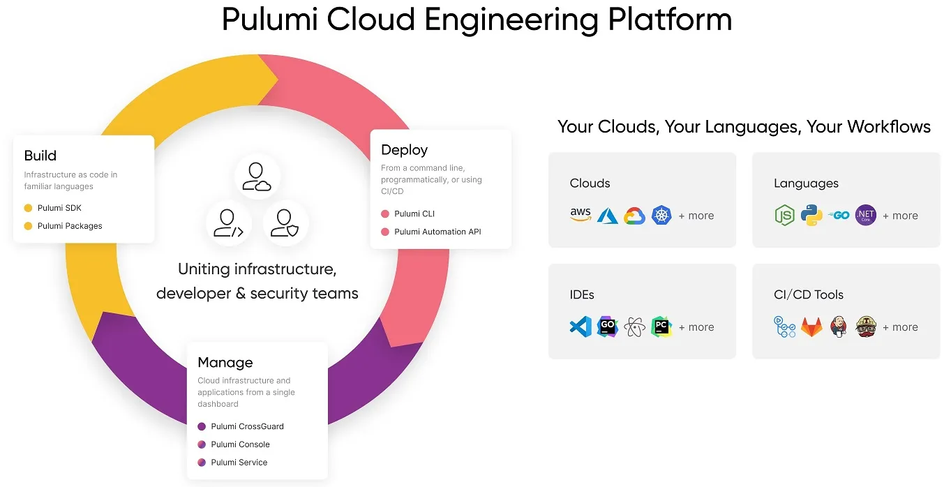 Diagrams showing basic info about Pulumi - Cloud Engineering Platform and IaaC solution